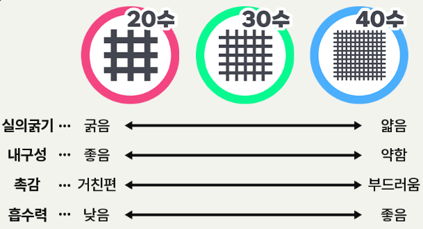 실의 굵기에 따른 수