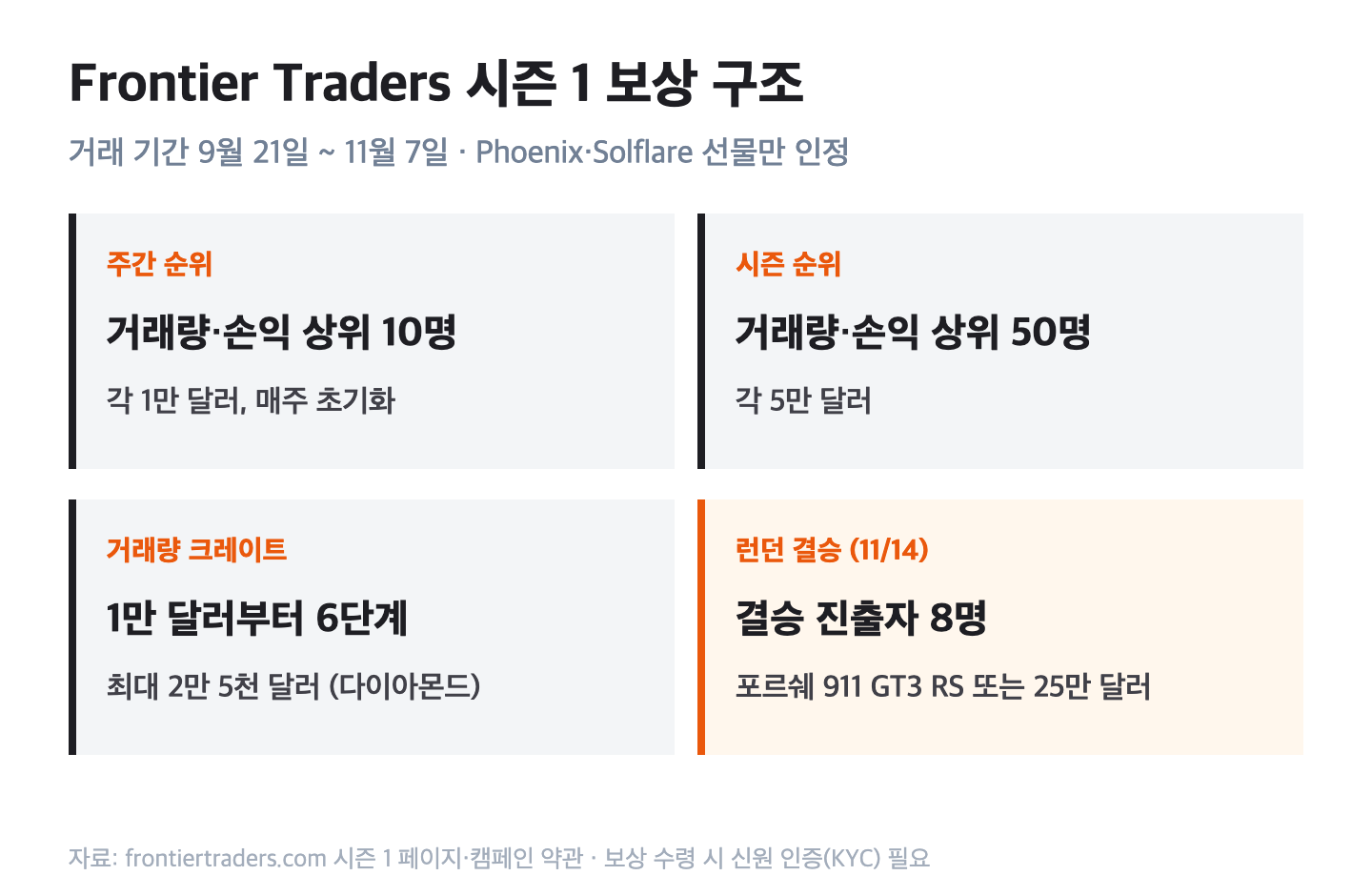 Frontier Traders 시즌 1 보상 구조