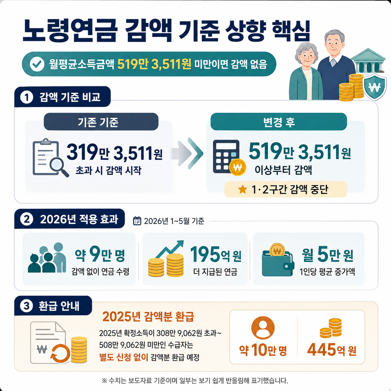 노령연금-핵심