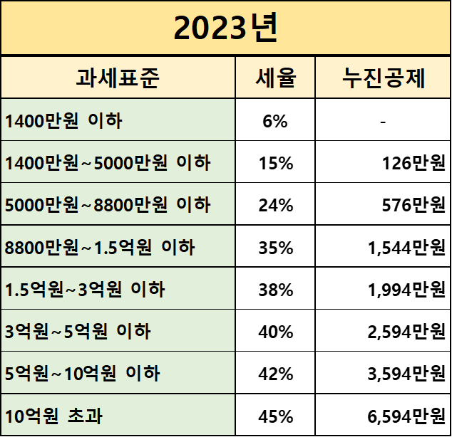 양도소득세 세율