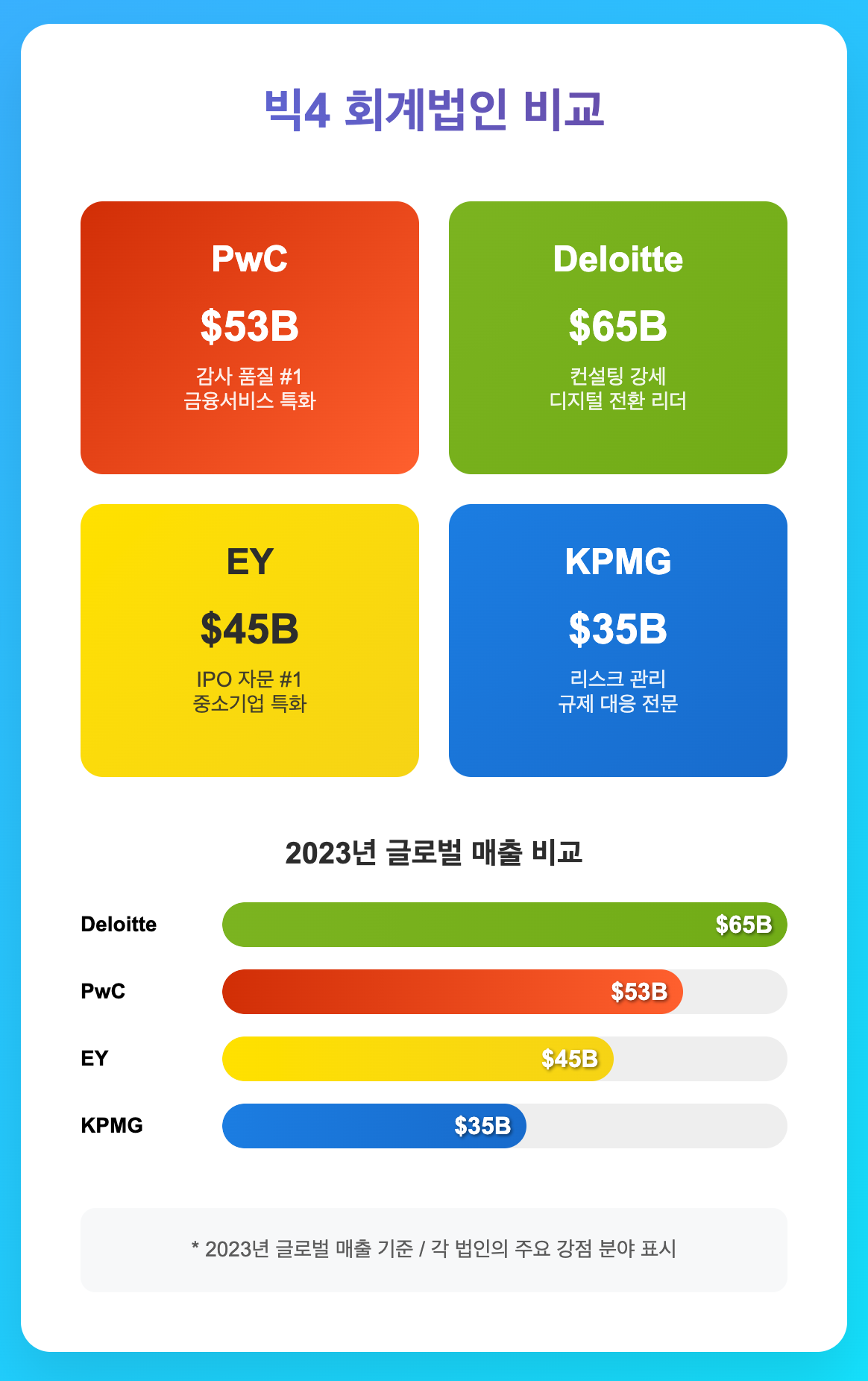 빅4 회계법인 2023년 글로벌 매출 비교
PwC, Deloitte, EY, KPMG
감사품질, 컨설팅, 중소기업 특화, 리스크 관리 영역