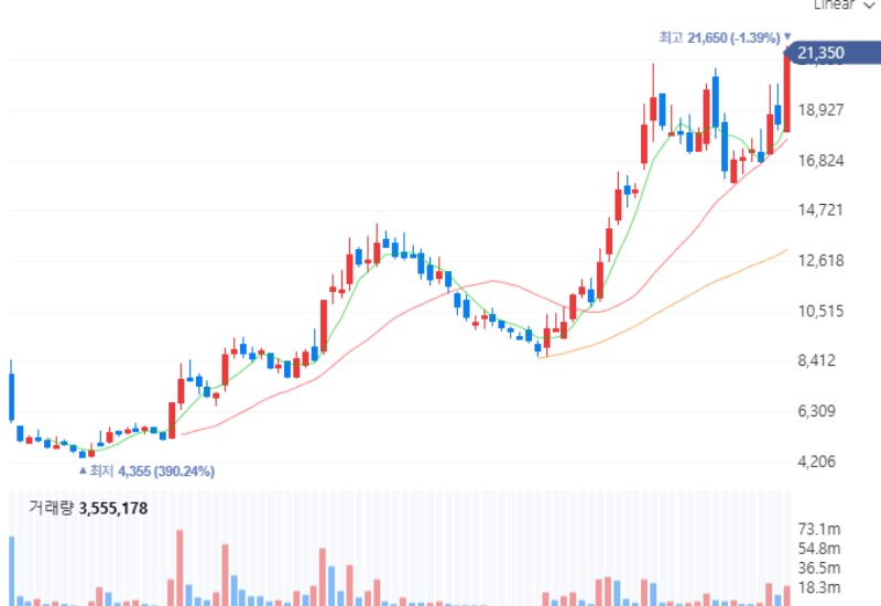 한라캐스트(125490) 일봉 차트