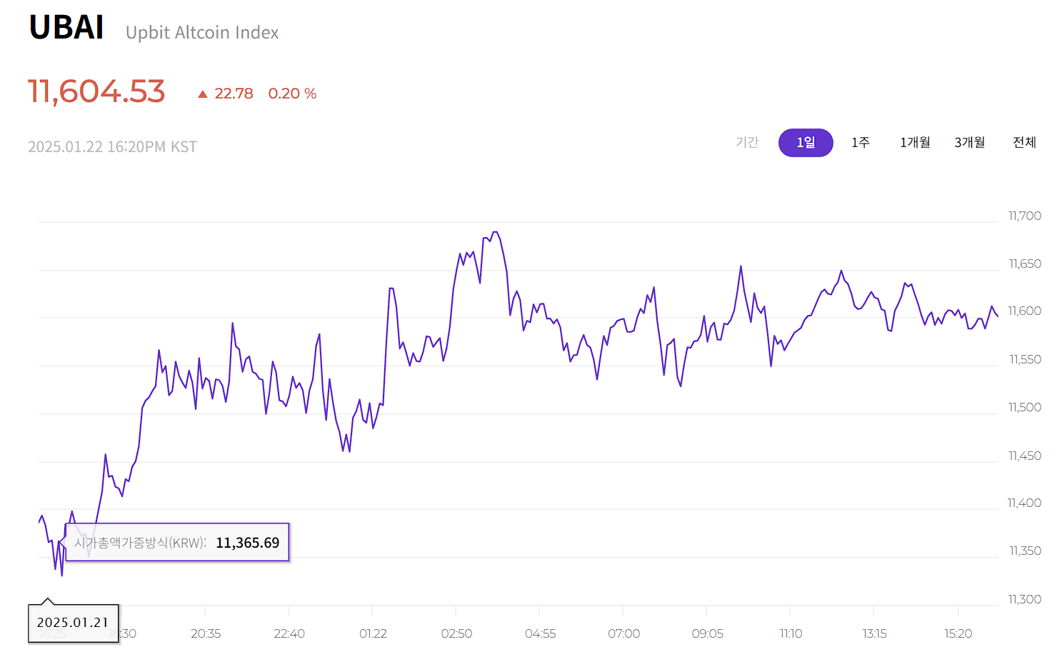 UBAI 차트
