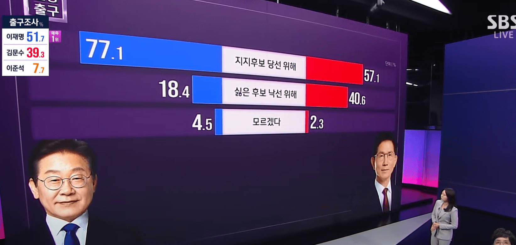 대선 개표방송 실시간 &#124; 시도별 출구조사 결과