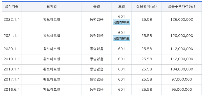 까치산역 빌라 공시지가 가격