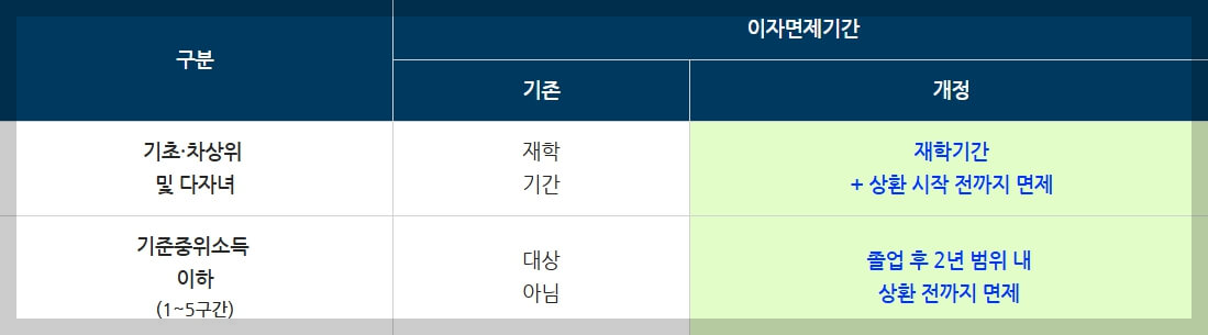 학자금 대출 취업 후 상환 ,이자 면제 기간 확대[학자금대출 신청 방법]