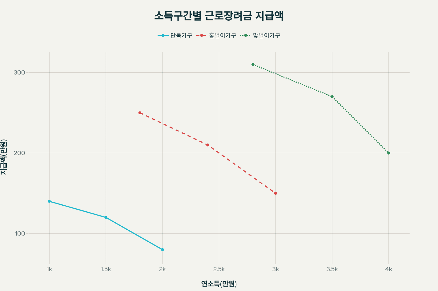 2025년 - 근로장려금 지급일