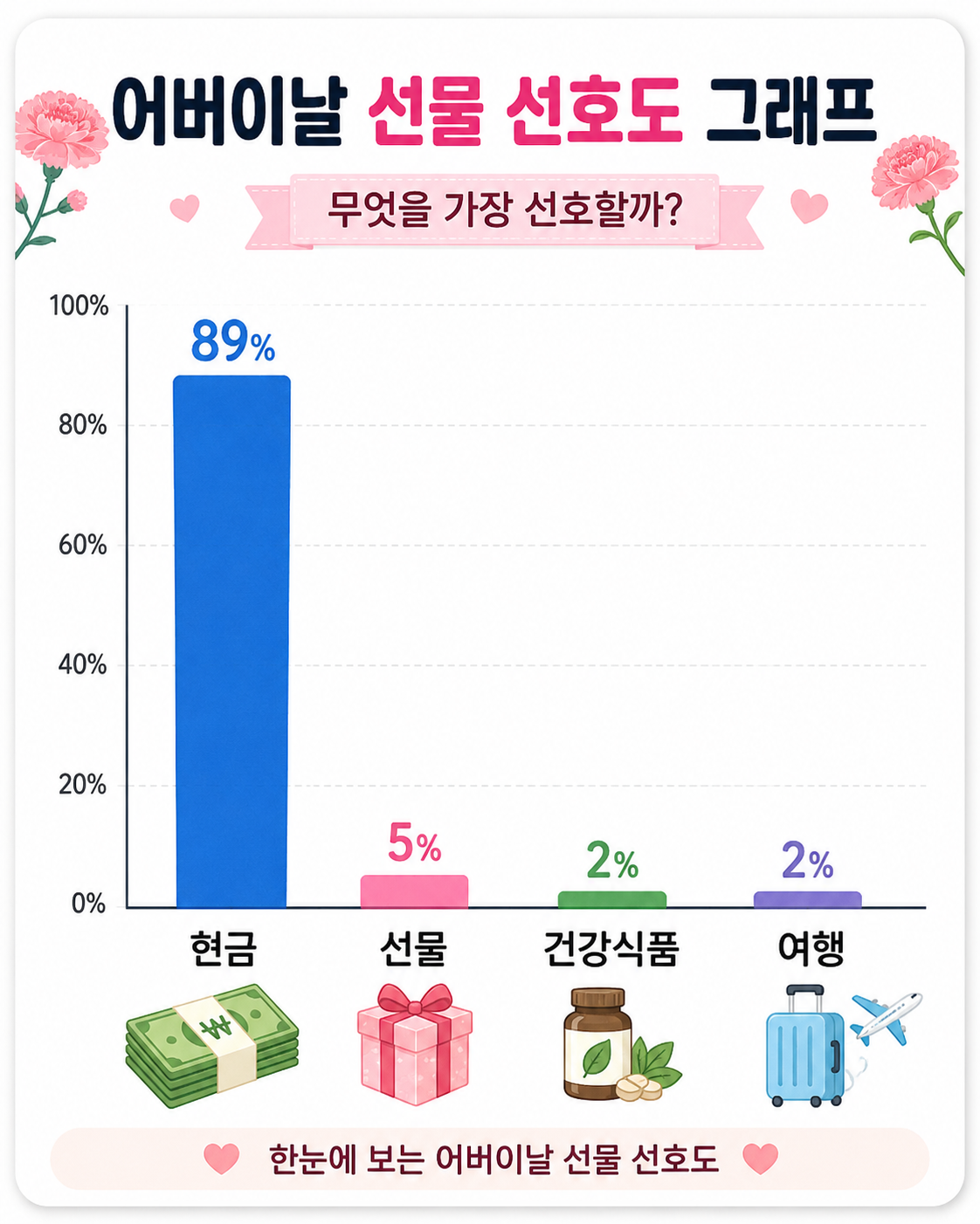 어버이날 선물 선호도 그래프