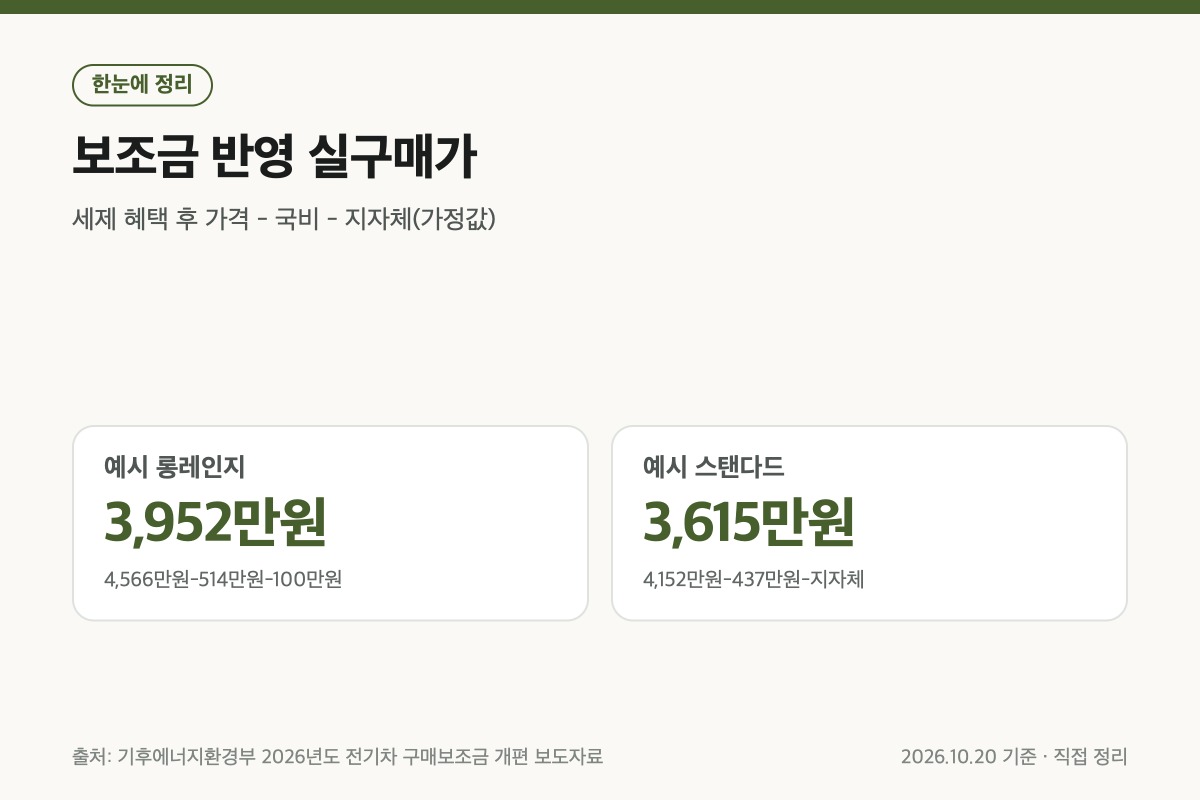 보조금을 반영한 실구매가는 어떻게 계산하나요?
