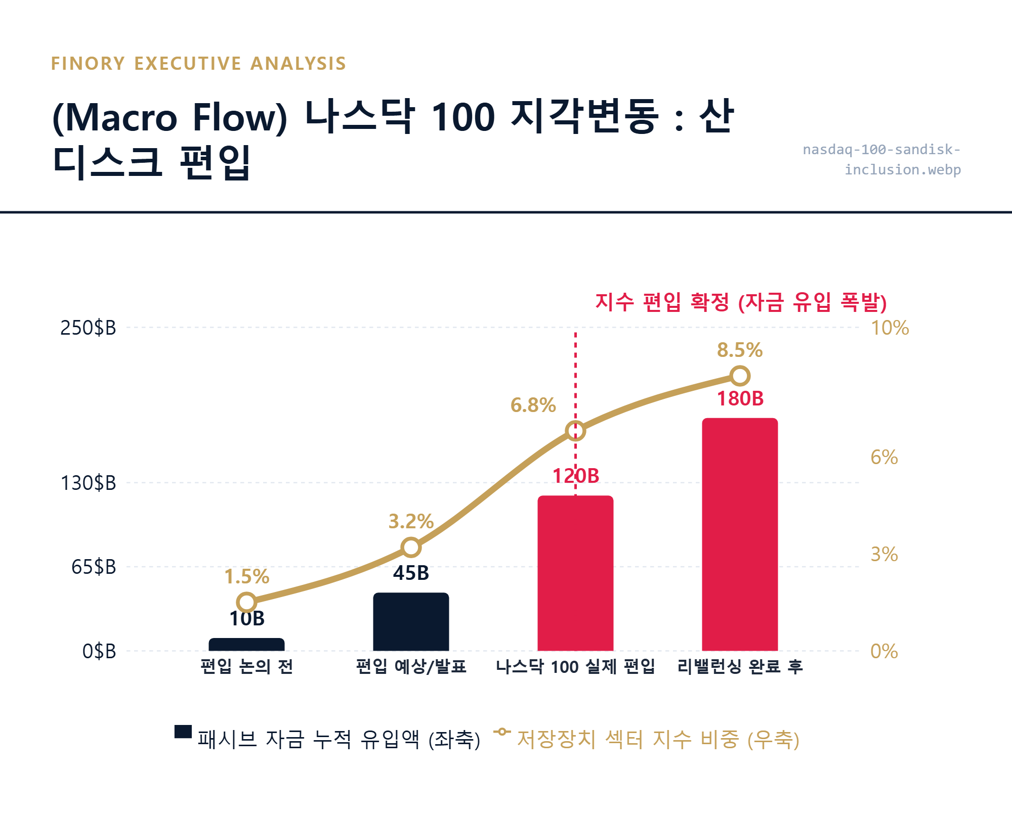 [나스닥 100]: 산디스크의 지수 편입에 따른 패시브 자금의 이동과 나스닥 내 저장장치 섹터의 비중 확대 상세 묘사 by Finory