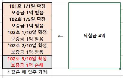 전세사기 유형과 예방법