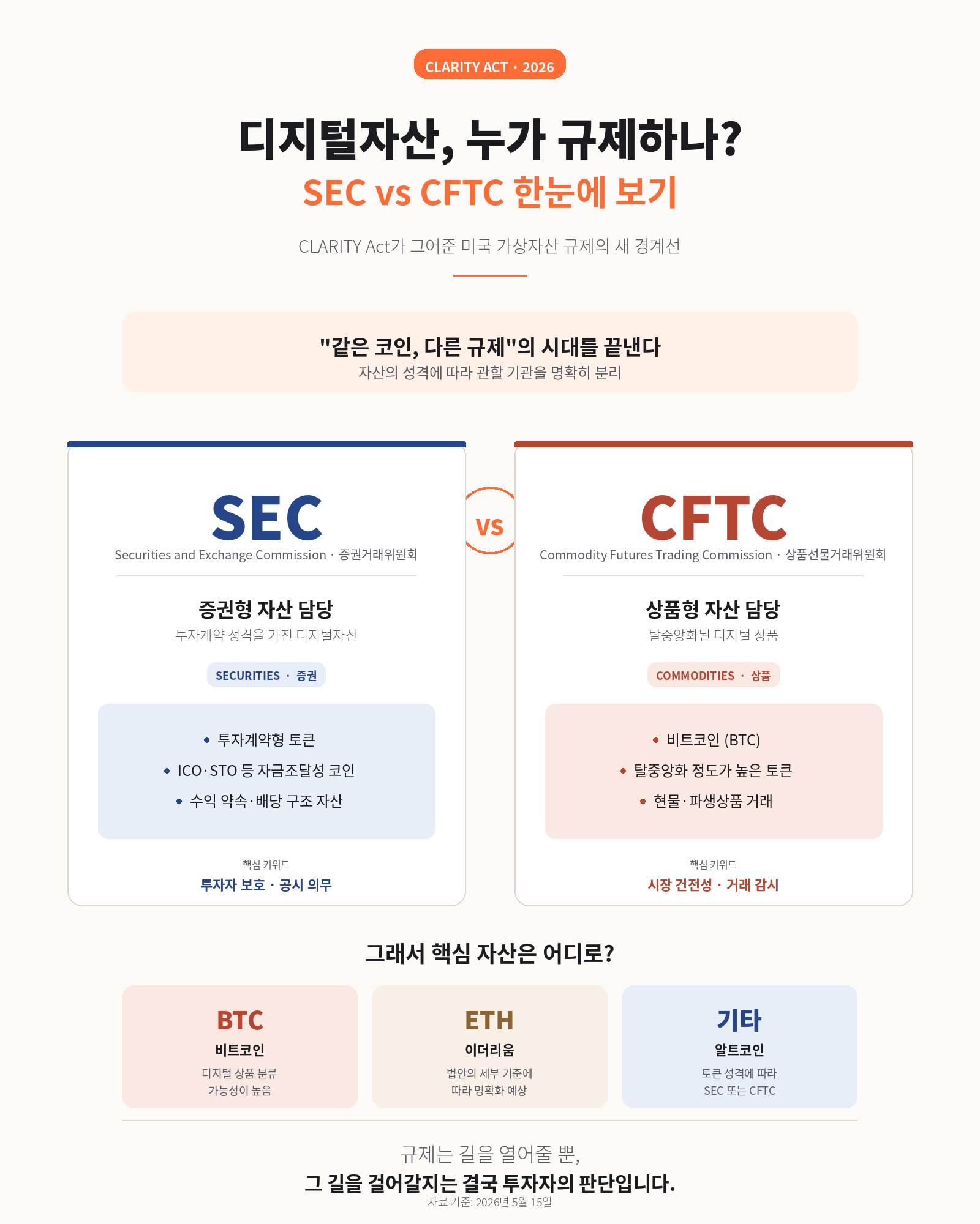 SEC CFTC 규제 인포그래픽