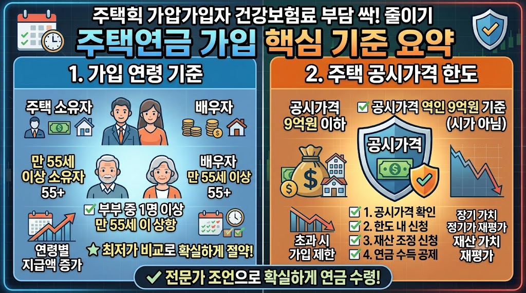 주택연금 가입을 위한 주택 소유자와 배우자의 연령 기준 및 공시가격 한도 요약 인포그래픽