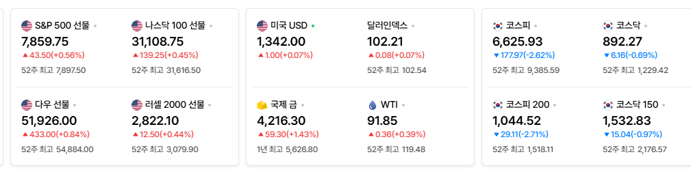 2026-10-09, 장마감 미국 증시현황 [출처=네이버 Pay 증권 제공]