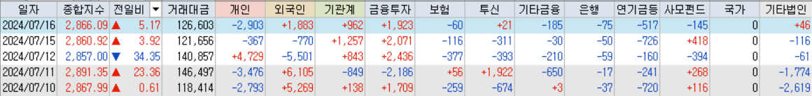코스피 거래대금
