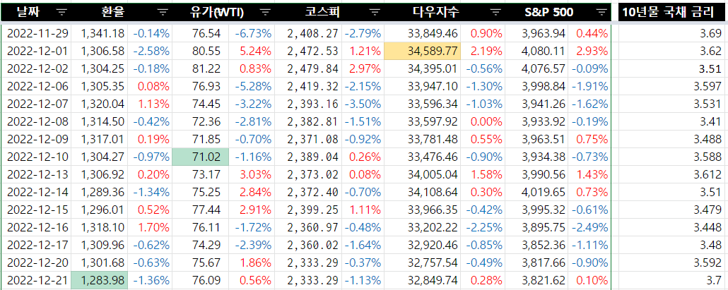 2022.12.21 일일 주요 경제 지표