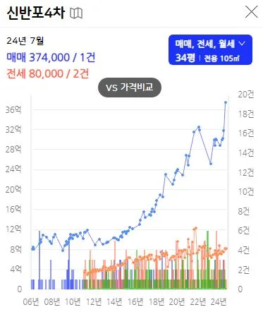 서울-재건축-아파트-신반포4차-시세변화-그래프
