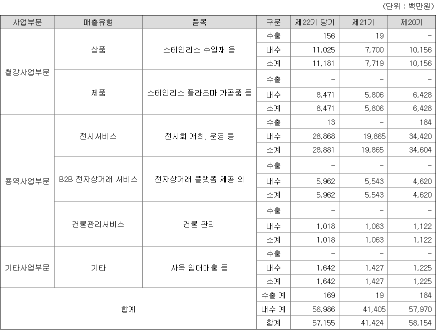 이상네트웍스 매출액