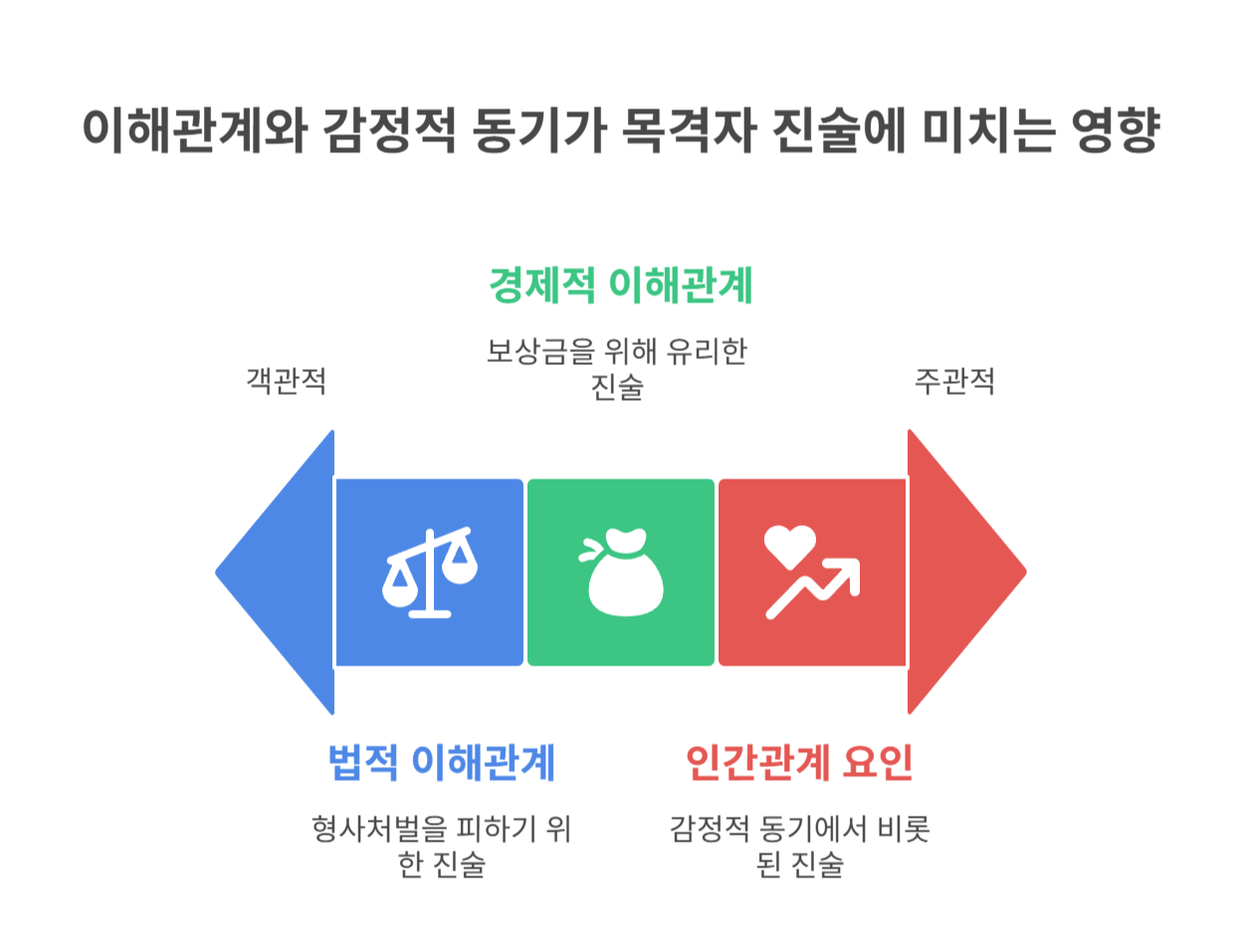 이해관계와 감정 요인을 드러내는 전략