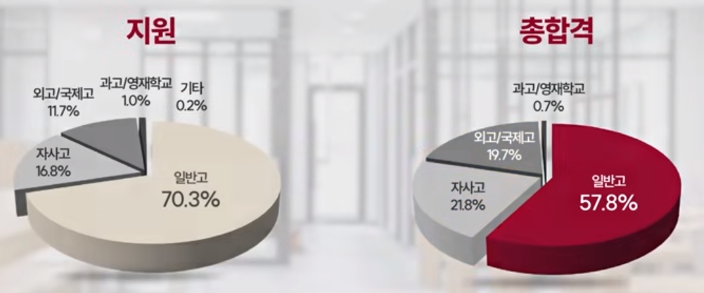 고려대 수시/정시/논술 등급컷 [2024학년도 결과]