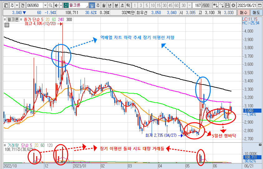 6월 21일 웰크론 일봉 차트