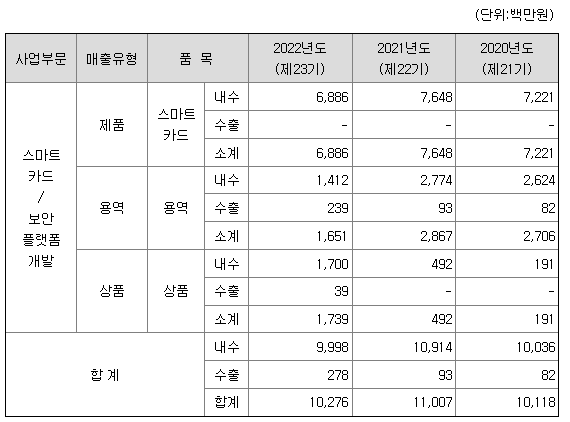 엑스큐어 2022년 매출액