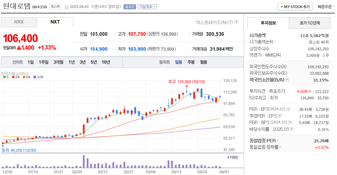 철도 관련주 현대로템 주가 차트