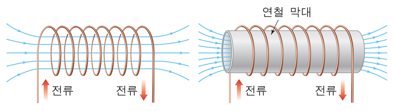 솔레노이드 밸브 작동원리, 종류