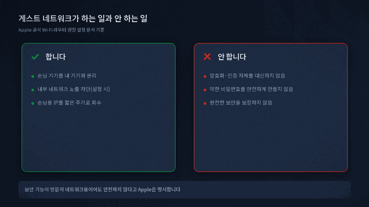 게스트 와이파이 보안 기능 한계 안내