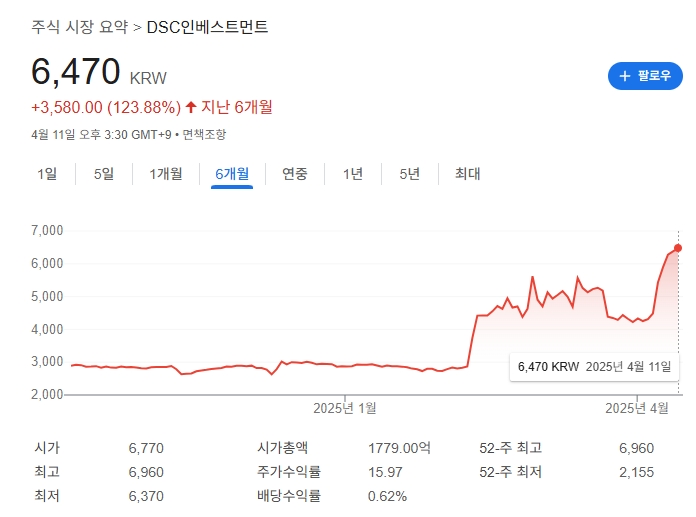 디씨에스인베스트먼트 주가