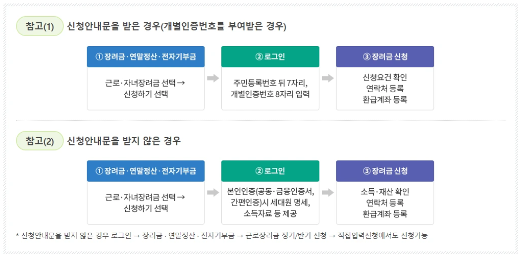 근로장려금 신청방법