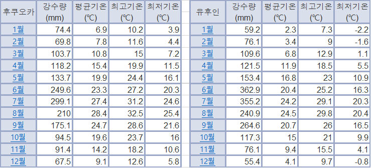 규슈의 연중 강수량과 기온
