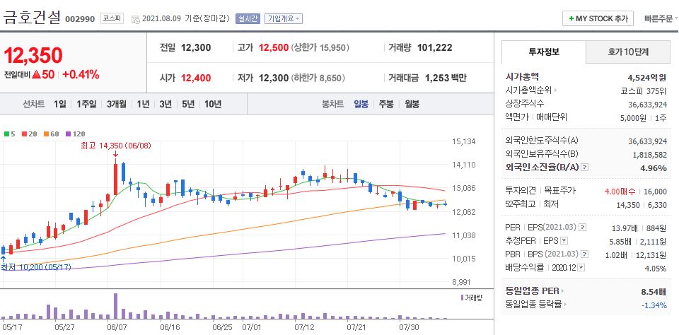 금호건설 차트(일봉)
