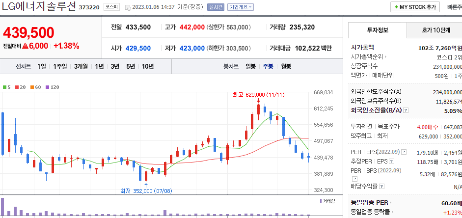 LG에너지솔루션 차트