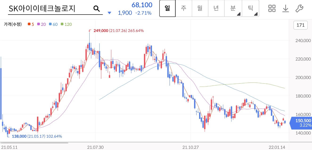 SK아이이테크놀로지 주가차트