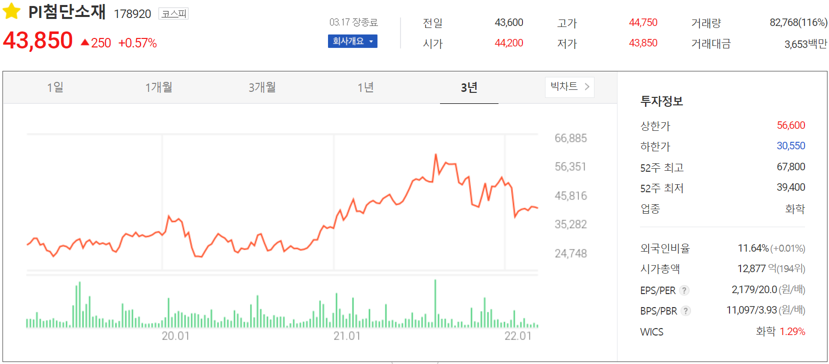 PI첨단소재 - 주가 정보(2022.03.17)