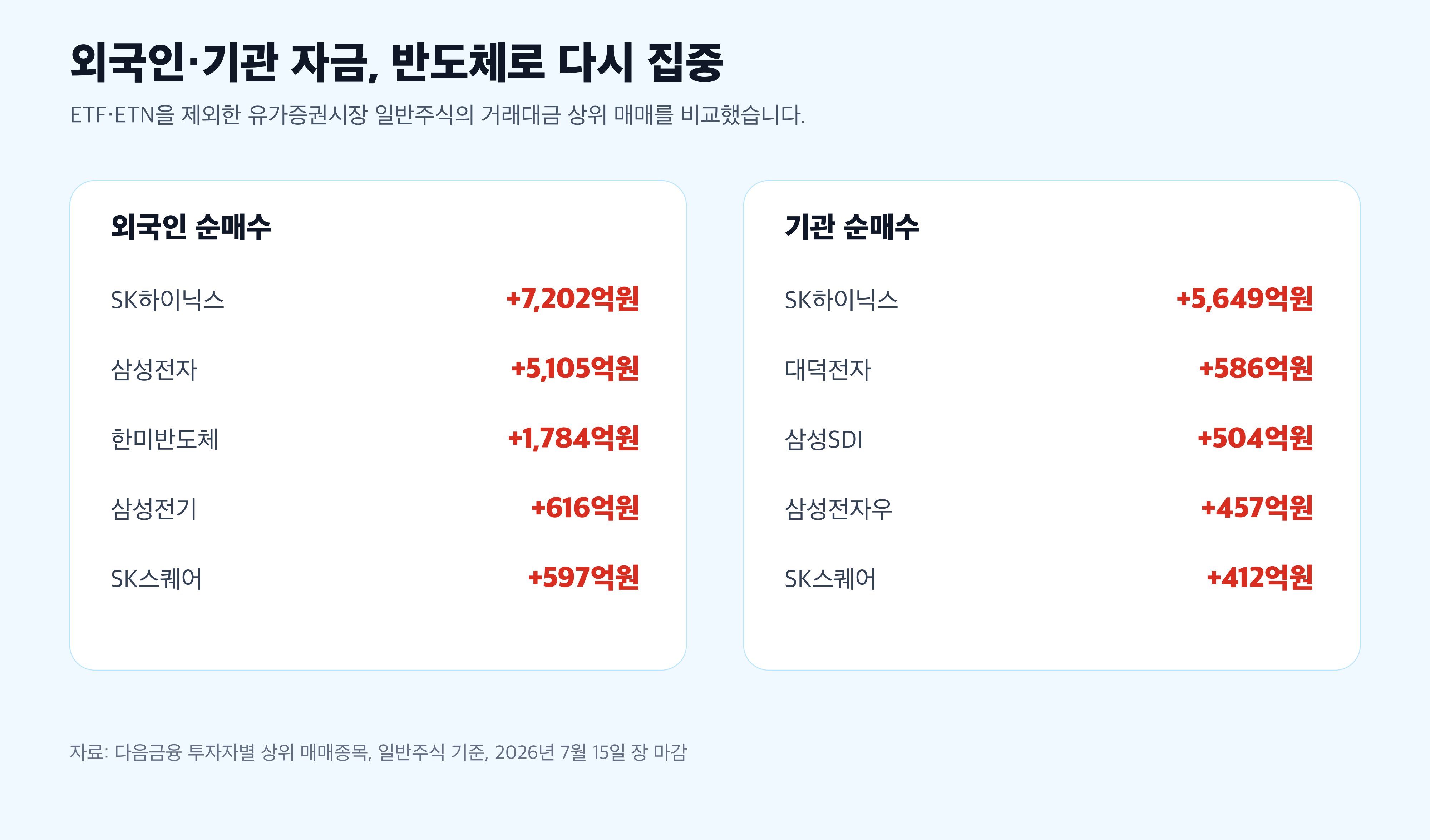 외국인 기관 SK하이닉스 삼성전자 순매수 경제 뉴스 분석