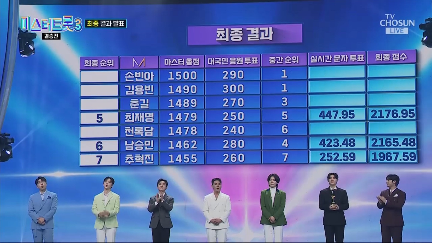 미스터트롯3 결승전 최종 결과