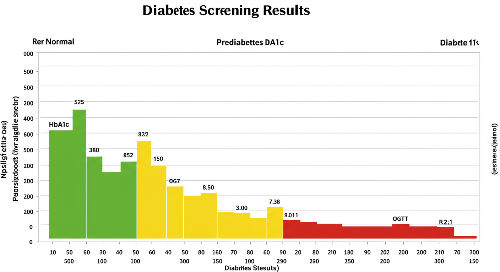 당뇨병 진단 기준 (2024년 기준)