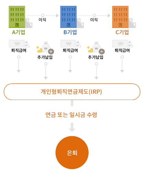 퇴직연금 IRP계좌로 연금 준비 : 세금 혜택과 과세이연 장점