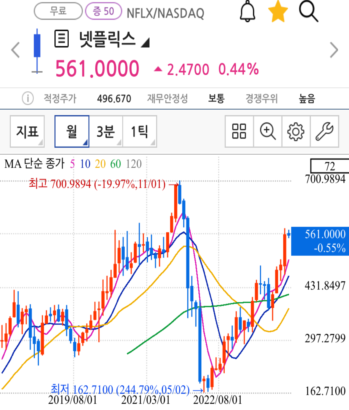 넷플릭스 주가차트