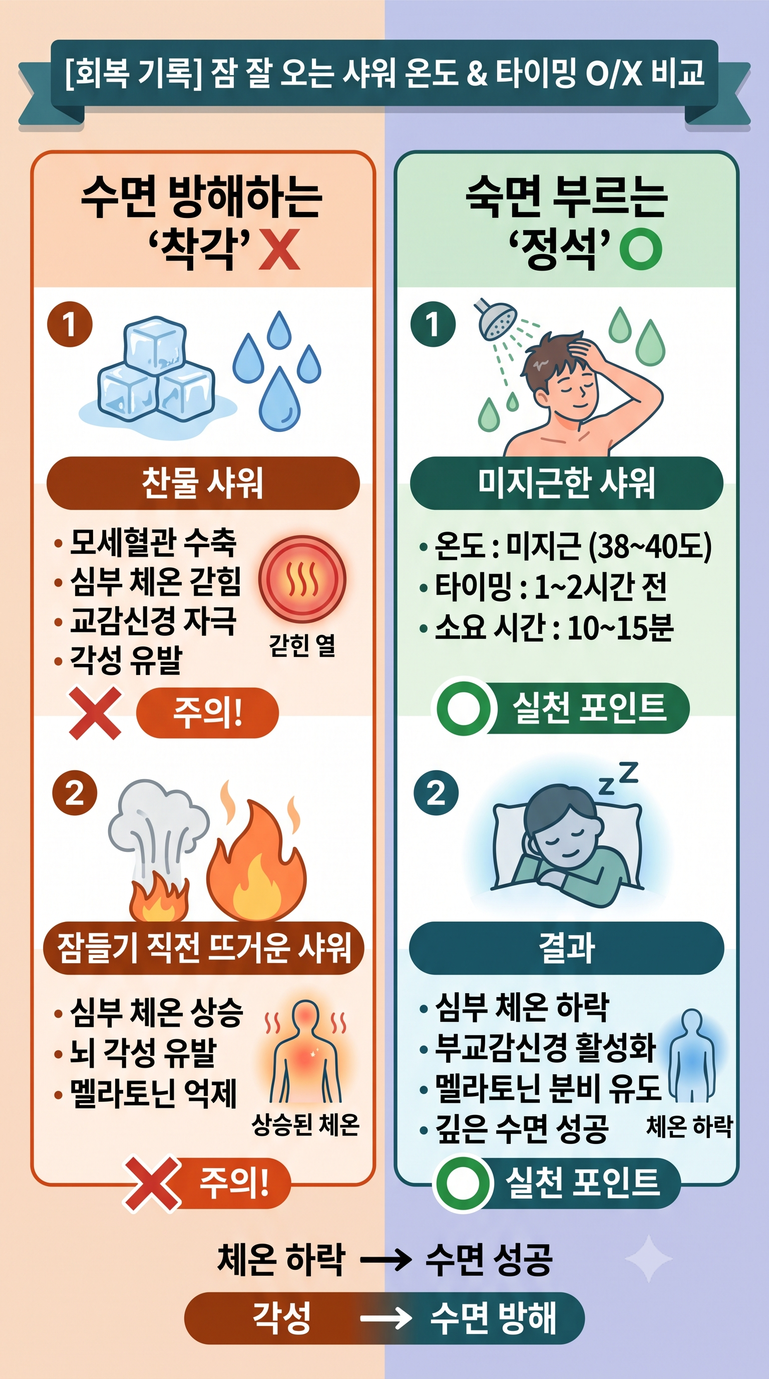 복잡한 생리학적 기전의 시각적 이해 도모 및 텍스트 피로도 완화
