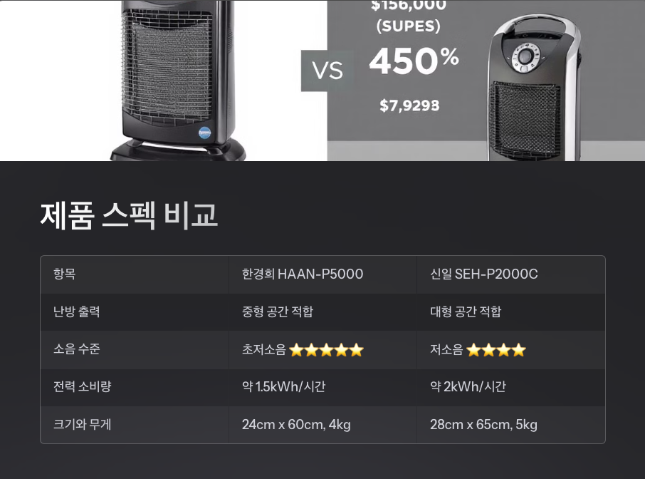 한경희 vs 신일: 대표 온풍기 비교와 구매 가이드