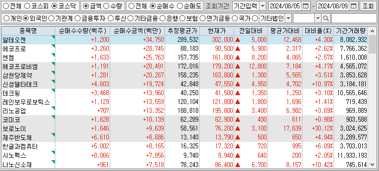 주간 코스닥 외국인 순매수