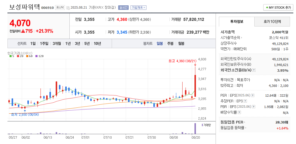 보성파워텍 일봉차트