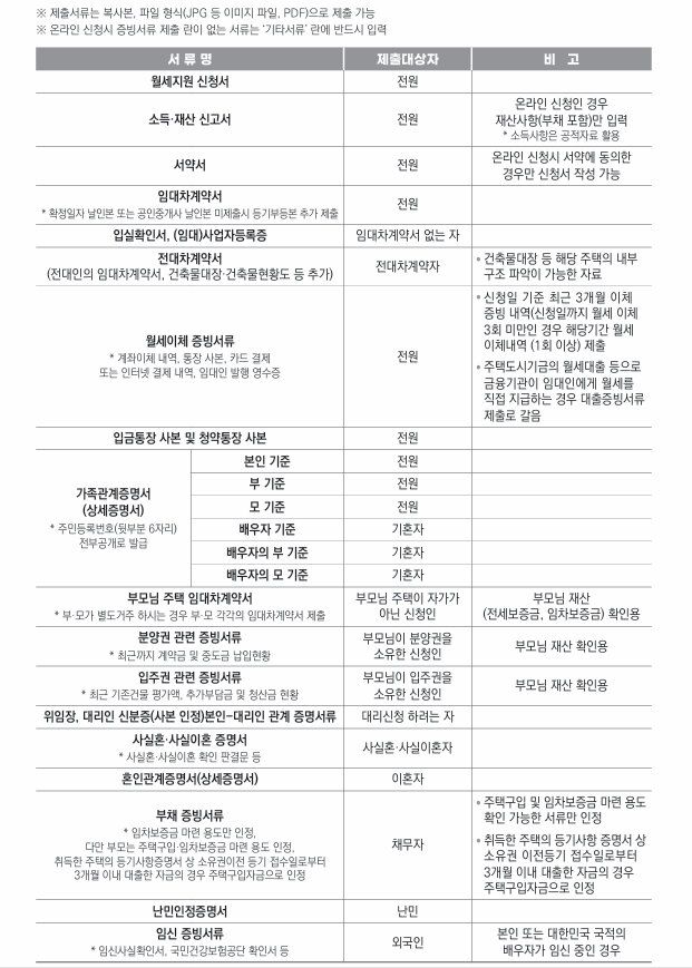 청년월세지원 서류 목록