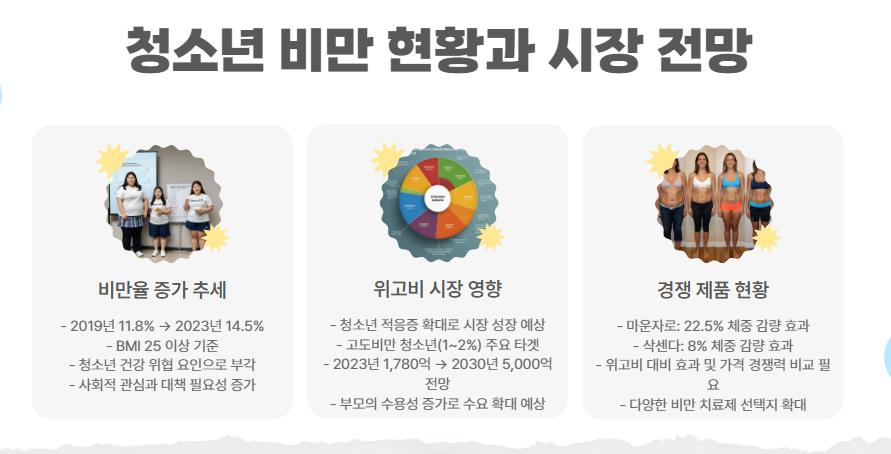 청소년 비만과 시장 전망