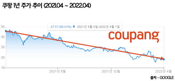 쿠팡 주가 추이