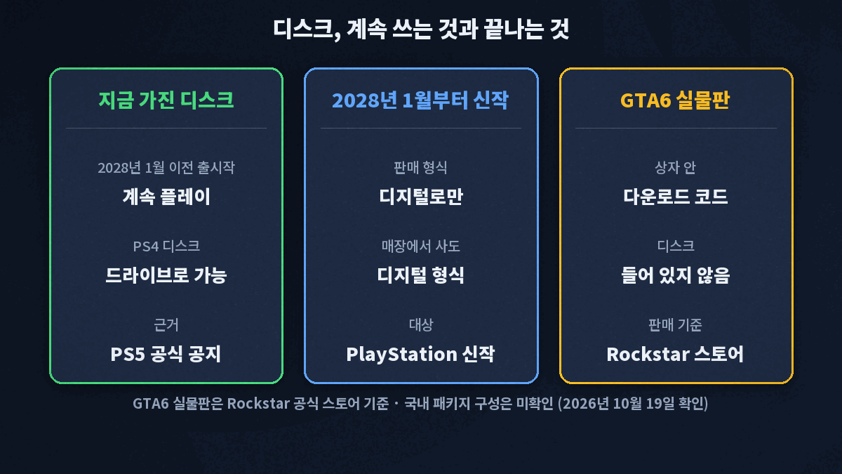 2028년 1월 이전 출시 게임 디스크는 계속 플레이, 2028년 1월부터 PlayStation 신작은 매장에서 사도 디지털 형식으로만, GTA6 실물판은 Rockstar 공식 스토어 기준 상자 안에 다운로드 코드만 있고 디스크 없음