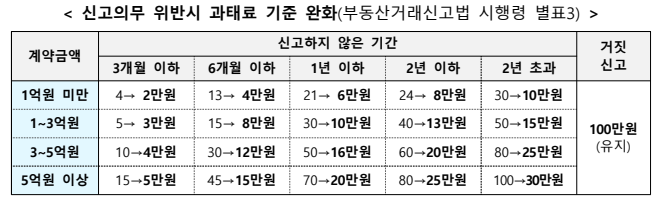 신고의무 위반시 과태료 기준 완화